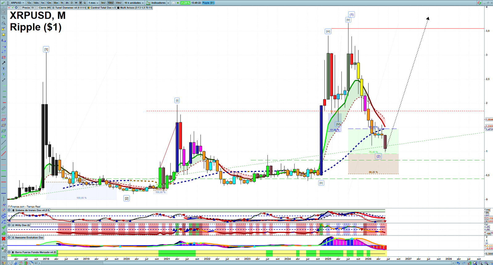 XRP monthly technical analysis chart with trend structure, support and resistance levels